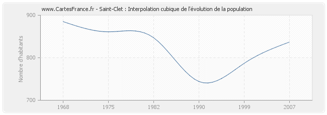 Saint-Clet : Interpolation cubique de l'évolution de la population