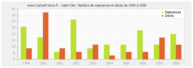 Saint-Clet : Nombre de naissances et décès de 1999 à 2008