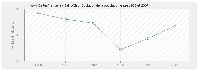 Population Saint-Clet
