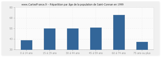 Répartition par âge de la population de Saint-Connan en 1999
