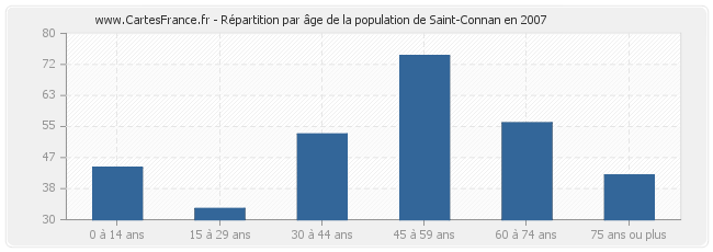 Répartition par âge de la population de Saint-Connan en 2007