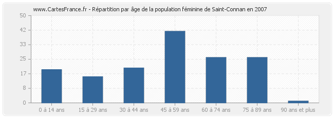 Répartition par âge de la population féminine de Saint-Connan en 2007