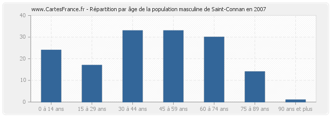 Répartition par âge de la population masculine de Saint-Connan en 2007