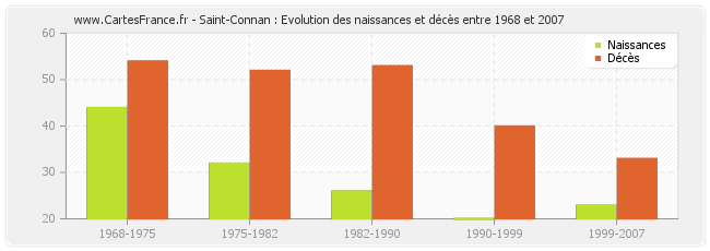 Saint-Connan : Evolution des naissances et décès entre 1968 et 2007