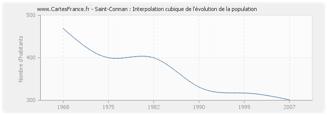 Saint-Connan : Interpolation cubique de l'évolution de la population
