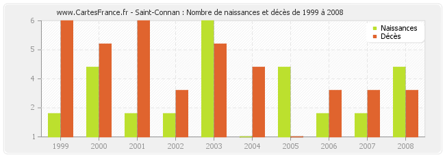 Saint-Connan : Nombre de naissances et décès de 1999 à 2008