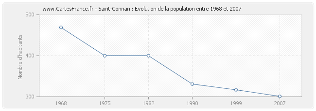 Population Saint-Connan