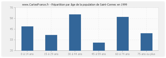 Répartition par âge de la population de Saint-Connec en 1999