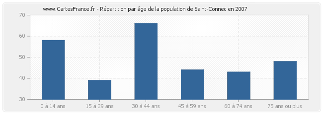Répartition par âge de la population de Saint-Connec en 2007