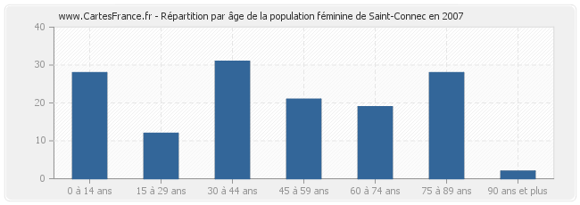 Répartition par âge de la population féminine de Saint-Connec en 2007
