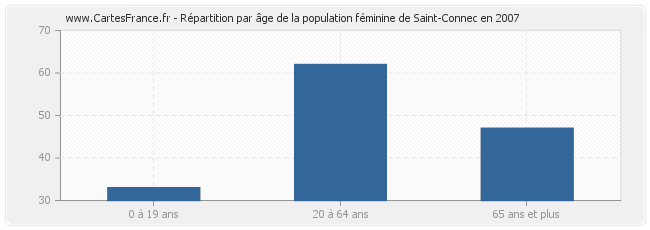 Répartition par âge de la population féminine de Saint-Connec en 2007