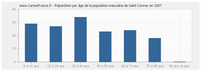 Répartition par âge de la population masculine de Saint-Connec en 2007