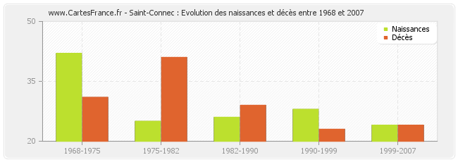 Saint-Connec : Evolution des naissances et décès entre 1968 et 2007