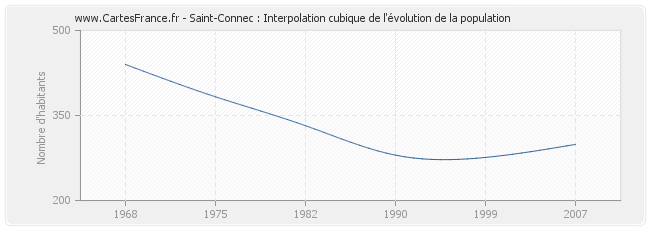 Saint-Connec : Interpolation cubique de l'évolution de la population