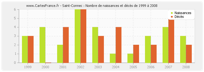 Saint-Connec : Nombre de naissances et décès de 1999 à 2008
