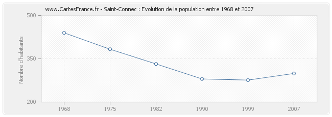 Population Saint-Connec
