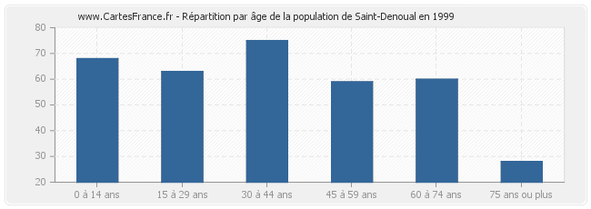 Répartition par âge de la population de Saint-Denoual en 1999