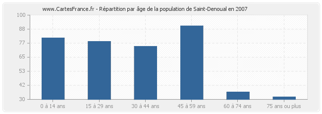 Répartition par âge de la population de Saint-Denoual en 2007