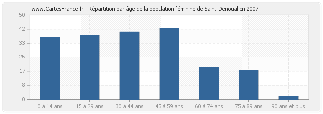 Répartition par âge de la population féminine de Saint-Denoual en 2007