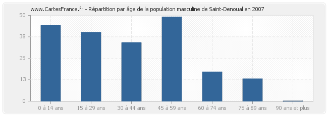Répartition par âge de la population masculine de Saint-Denoual en 2007