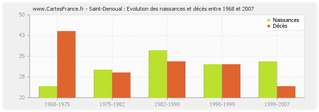 Saint-Denoual : Evolution des naissances et décès entre 1968 et 2007