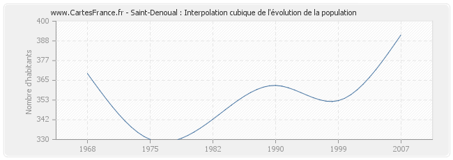 Saint-Denoual : Interpolation cubique de l'évolution de la population