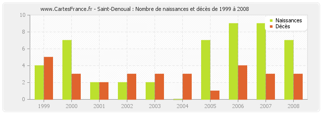 Saint-Denoual : Nombre de naissances et décès de 1999 à 2008