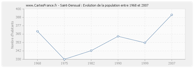 Population Saint-Denoual