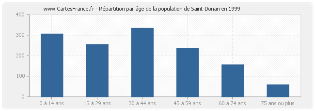 Répartition par âge de la population de Saint-Donan en 1999