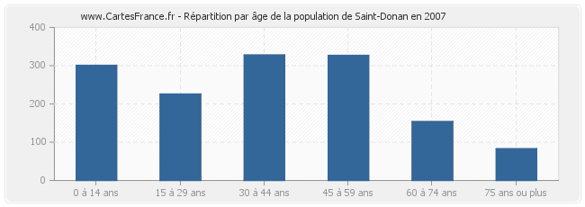 Répartition par âge de la population de Saint-Donan en 2007