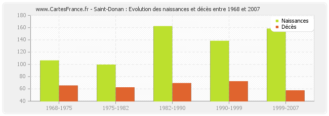 Saint-Donan : Evolution des naissances et décès entre 1968 et 2007