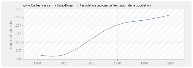 Saint-Donan : Interpolation cubique de l'évolution de la population