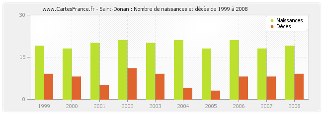 Saint-Donan : Nombre de naissances et décès de 1999 à 2008
