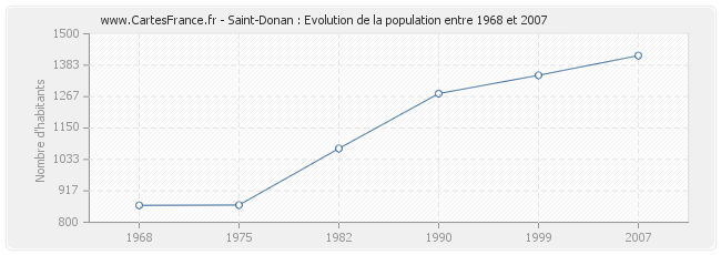 Population Saint-Donan