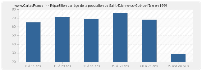 Répartition par âge de la population de Saint-Étienne-du-Gué-de-l'Isle en 1999
