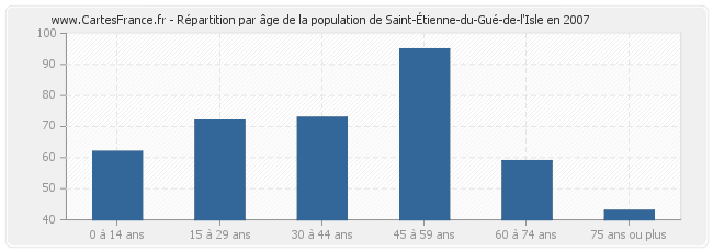 Répartition par âge de la population de Saint-Étienne-du-Gué-de-l'Isle en 2007