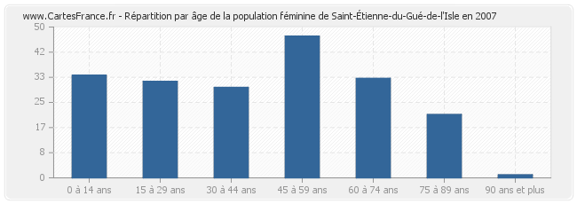 Répartition par âge de la population féminine de Saint-Étienne-du-Gué-de-l'Isle en 2007