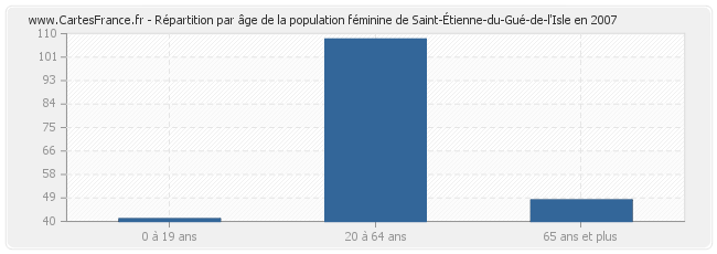 Répartition par âge de la population féminine de Saint-Étienne-du-Gué-de-l'Isle en 2007