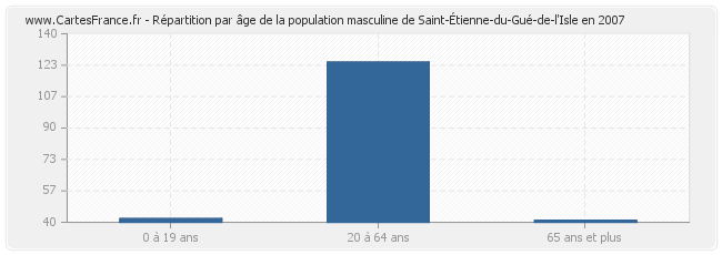 Répartition par âge de la population masculine de Saint-Étienne-du-Gué-de-l'Isle en 2007