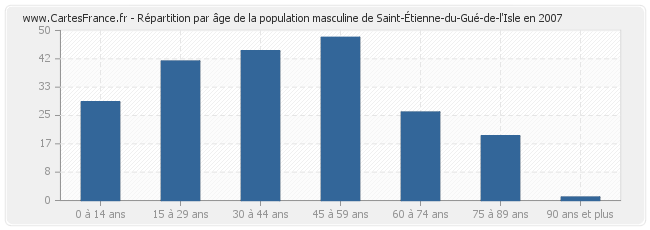 Répartition par âge de la population masculine de Saint-Étienne-du-Gué-de-l'Isle en 2007