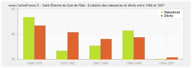 Saint-Étienne-du-Gué-de-l'Isle : Evolution des naissances et décès entre 1968 et 2007