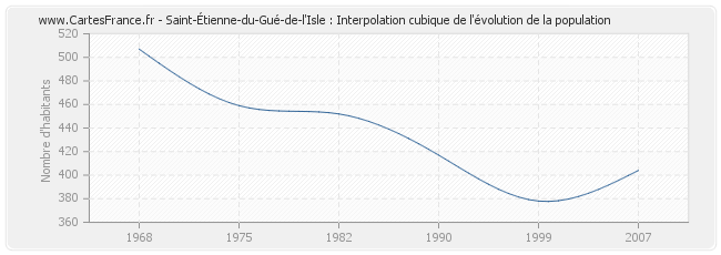 Saint-Étienne-du-Gué-de-l'Isle : Interpolation cubique de l'évolution de la population