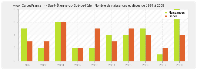 Saint-Étienne-du-Gué-de-l'Isle : Nombre de naissances et décès de 1999 à 2008