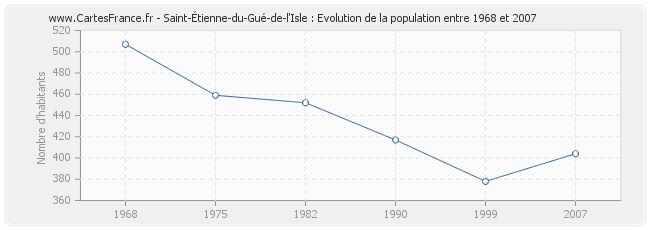 Population Saint-Étienne-du-Gué-de-l'Isle