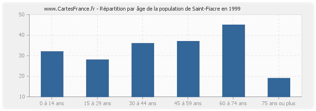 Répartition par âge de la population de Saint-Fiacre en 1999