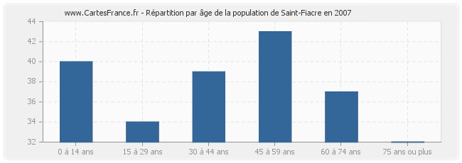 Répartition par âge de la population de Saint-Fiacre en 2007