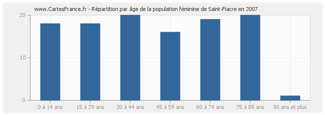 Répartition par âge de la population féminine de Saint-Fiacre en 2007