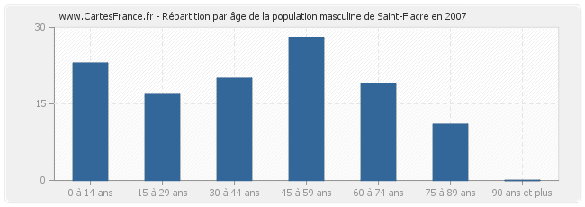 Répartition par âge de la population masculine de Saint-Fiacre en 2007