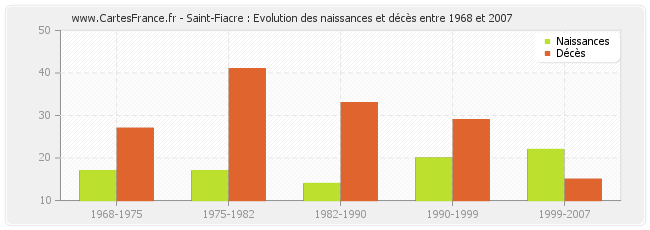 Saint-Fiacre : Evolution des naissances et décès entre 1968 et 2007