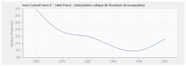 Saint-Fiacre : Interpolation cubique de l'évolution de la population